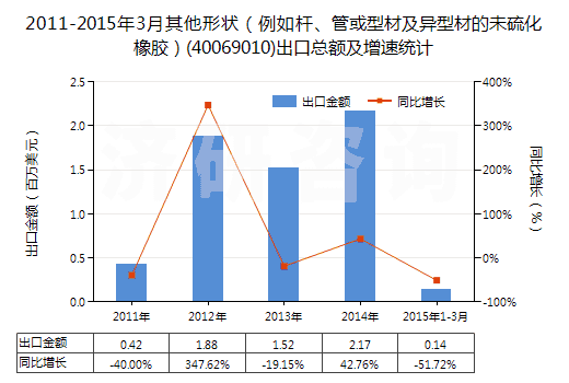 2011-2015年3月其他形狀（例如桿、管或型材及異型材的未硫化橡膠）(40069010)出口總額及增速統(tǒng)計